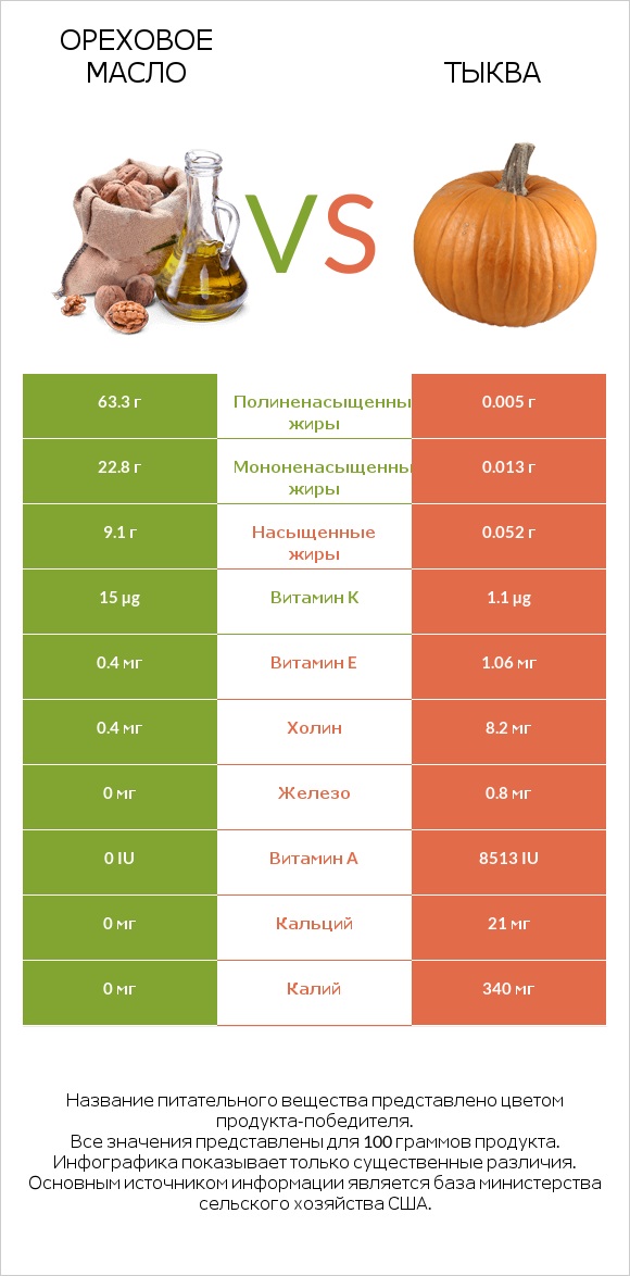 Ореховое масло vs Тыква infographic