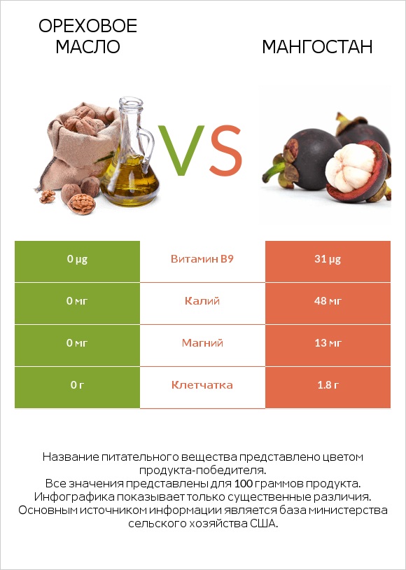 Ореховое масло vs Мангостан infographic