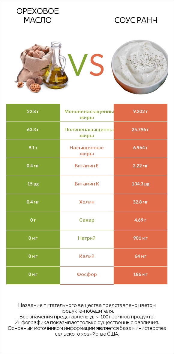 Ореховое масло vs Соус ранч infographic