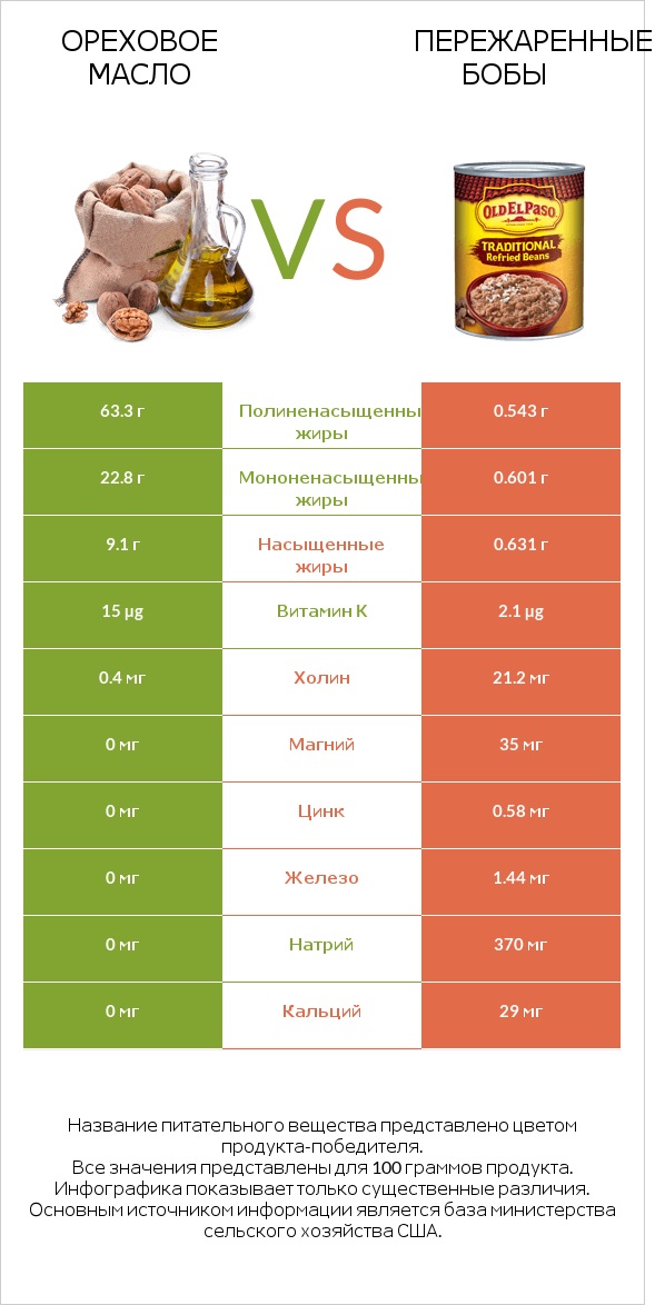 Ореховое масло vs Пережаренные бобы infographic