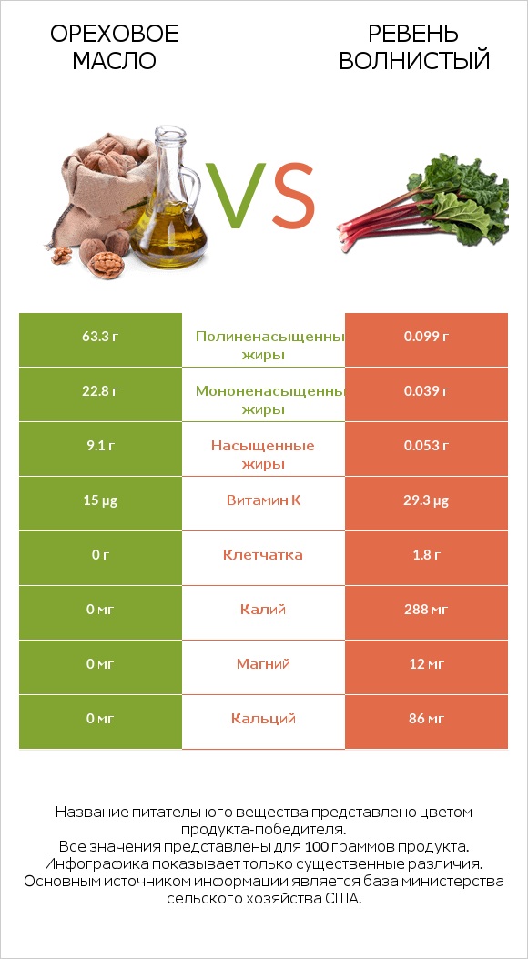 Ореховое масло vs Ревень волнистый infographic