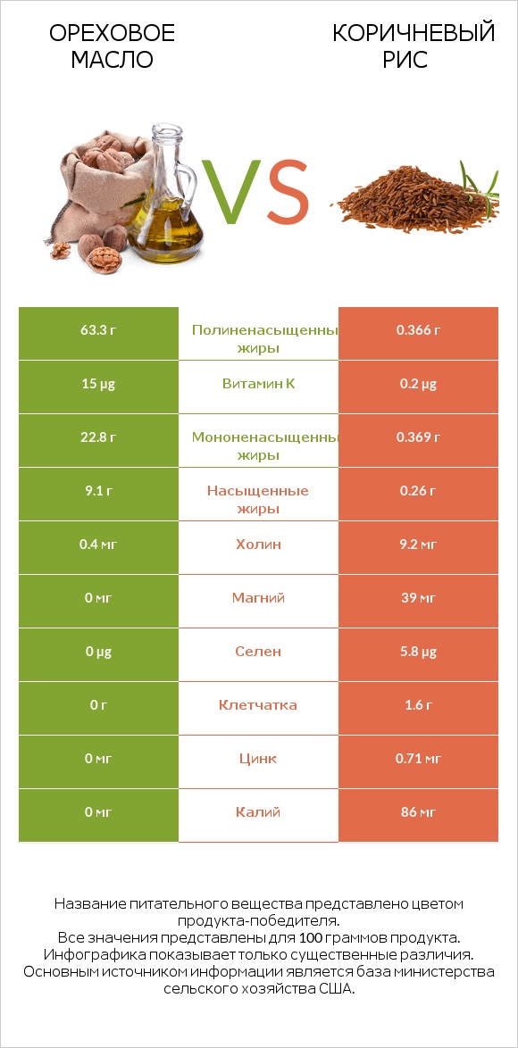 Ореховое масло vs Коричневый рис infographic