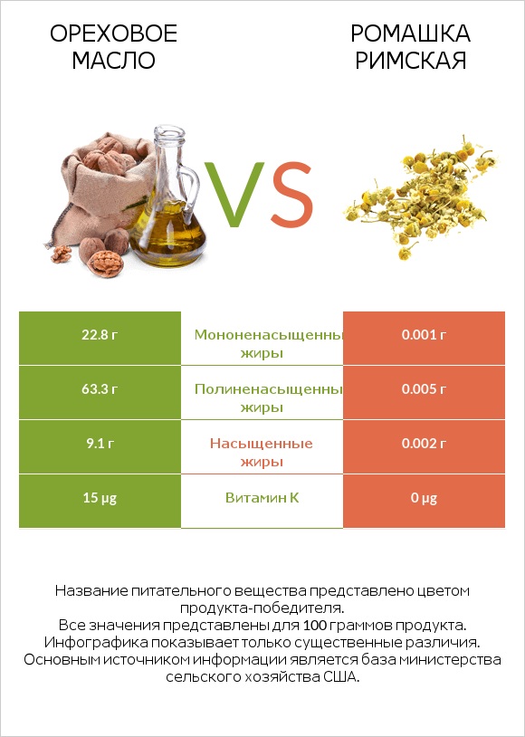 Ореховое масло vs Ромашка римская infographic
