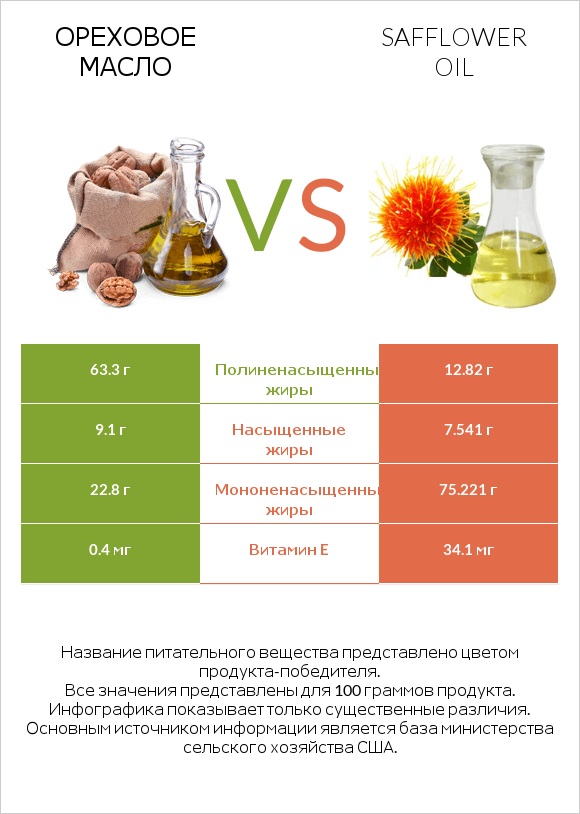 Ореховое масло vs Safflower oil infographic