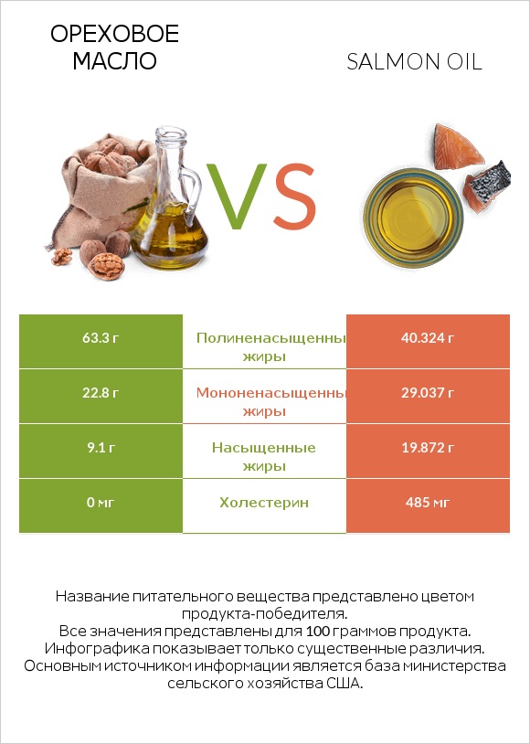 Ореховое масло vs Salmon oil infographic