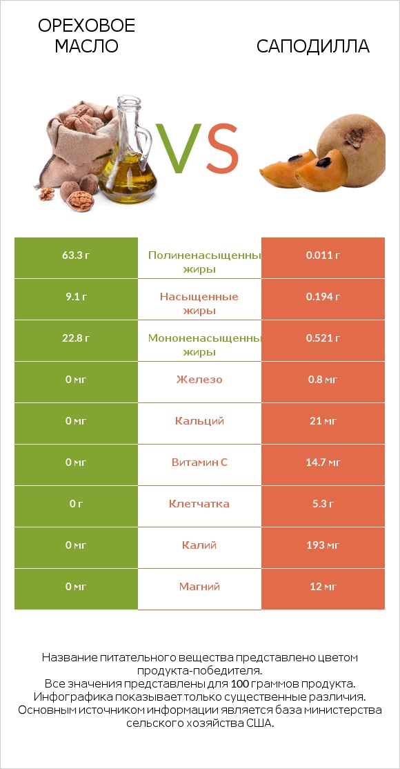 Ореховое масло vs Саподилла infographic