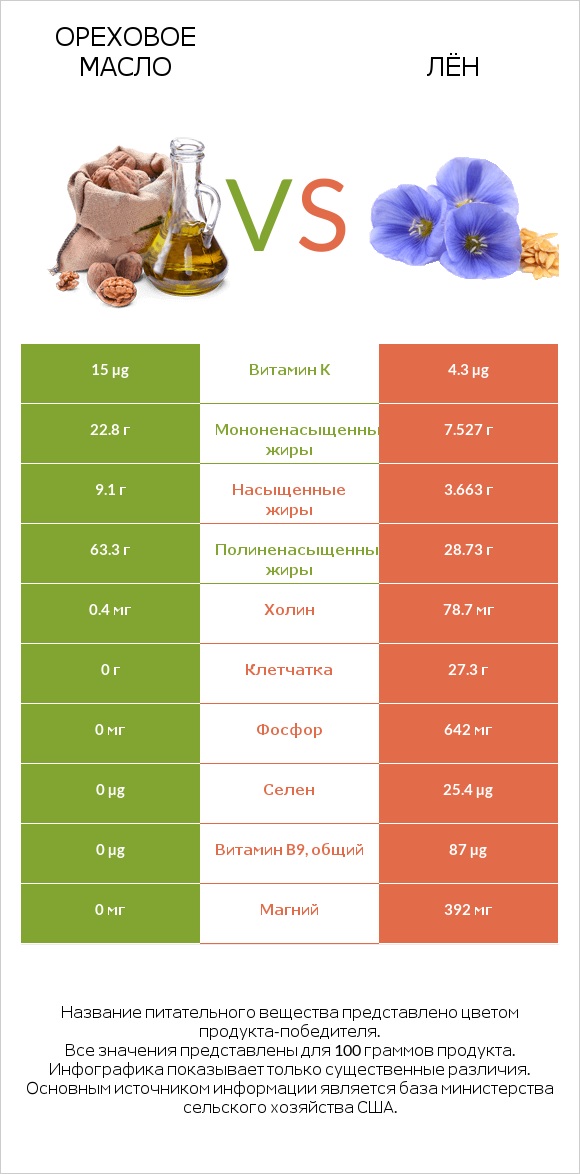 Ореховое масло vs Лён infographic