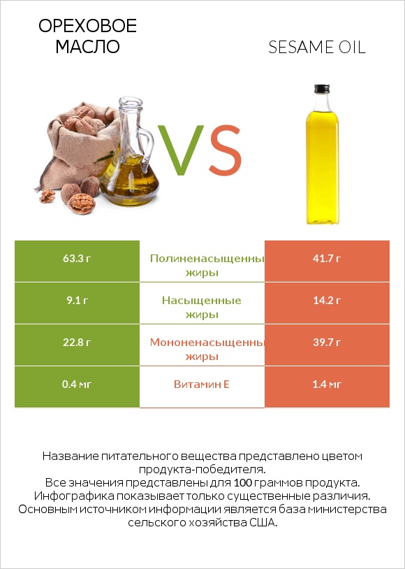 Ореховое масло vs Sesame oil infographic