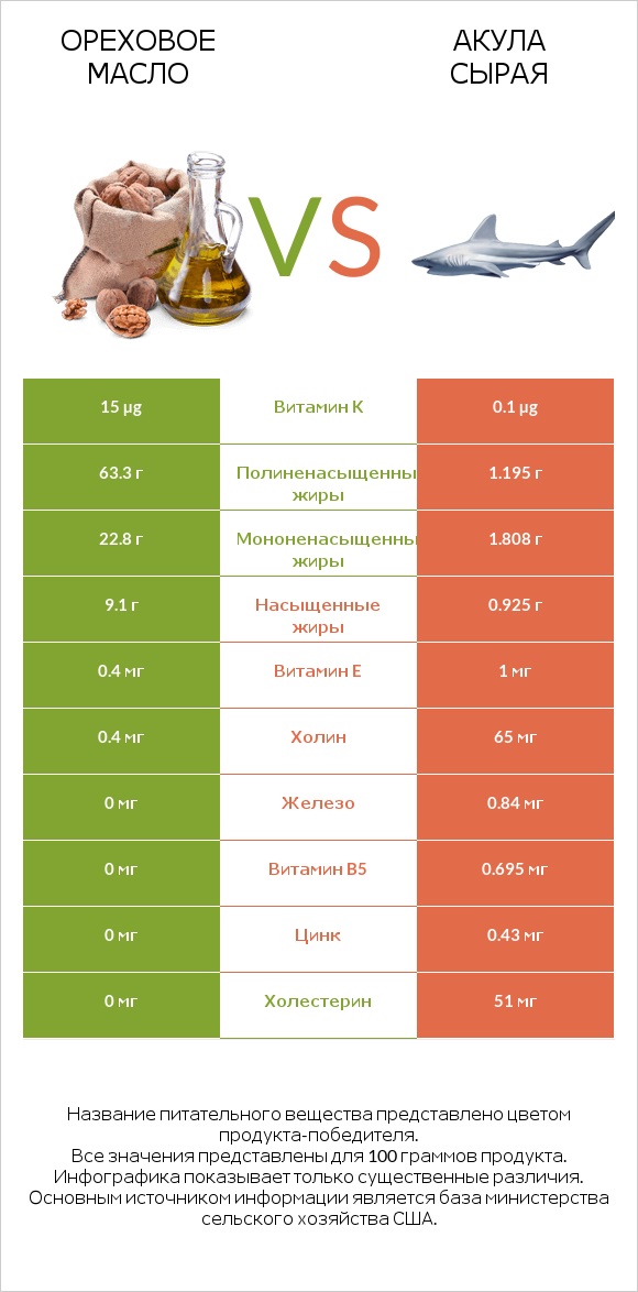 Ореховое масло vs Акула сырая infographic