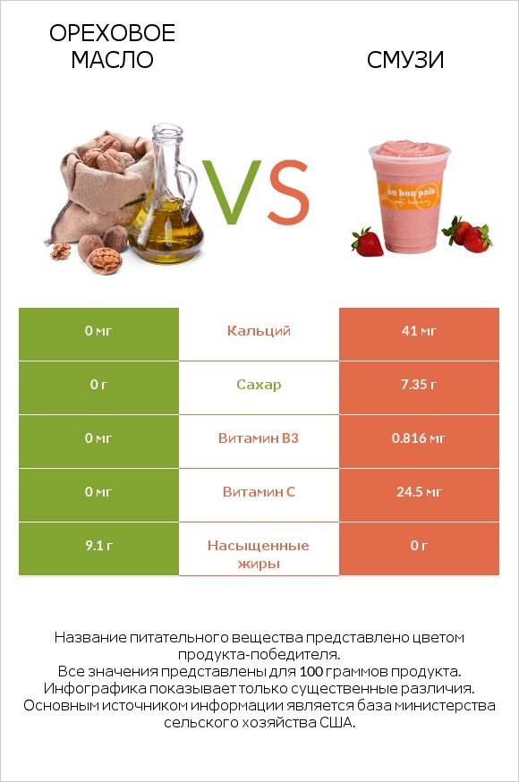 Ореховое масло vs Смузи infographic