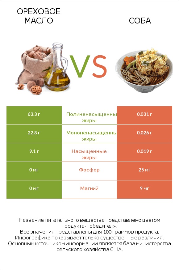 Ореховое масло vs Соба infographic