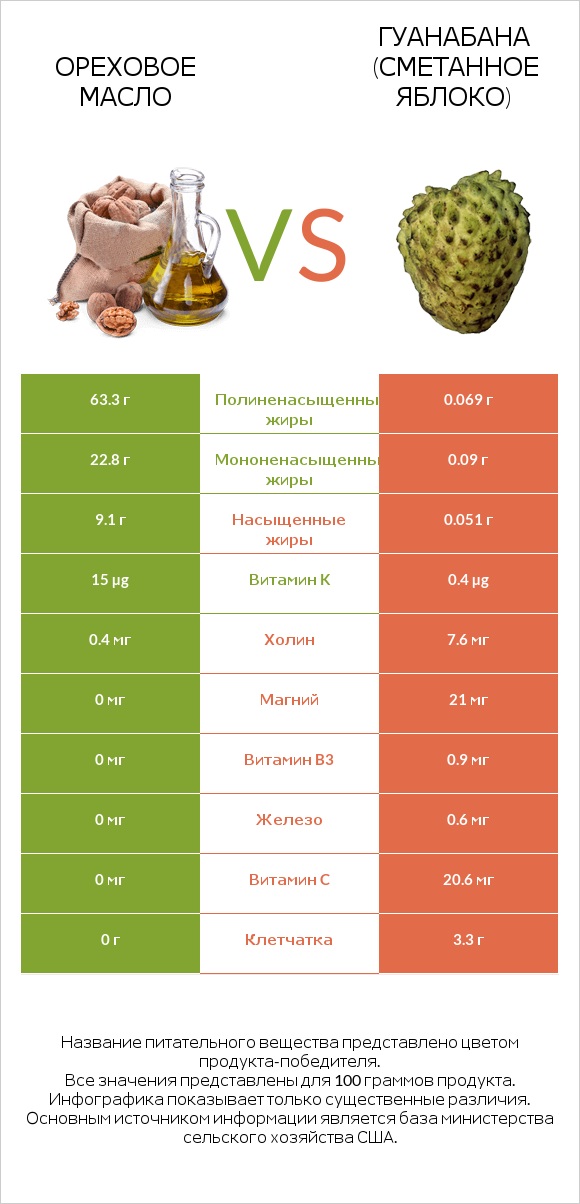 Ореховое масло vs Гуанабана (сметанное яблоко) infographic