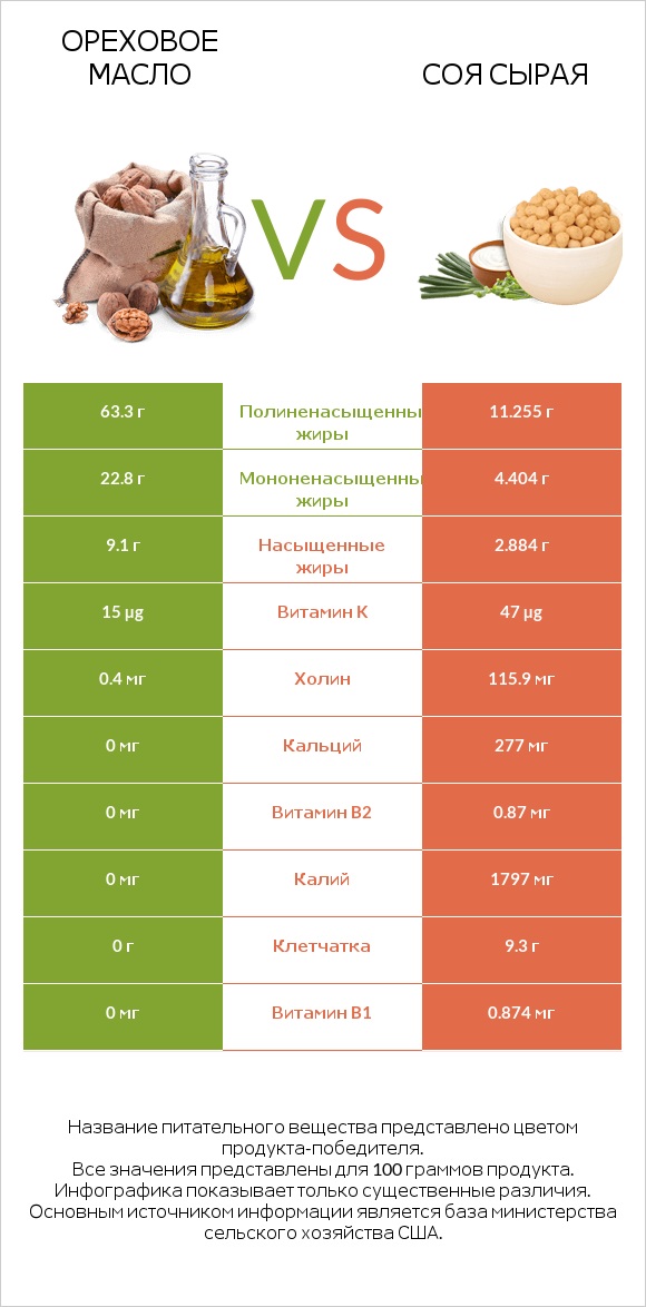 Ореховое масло vs Соя сырая infographic