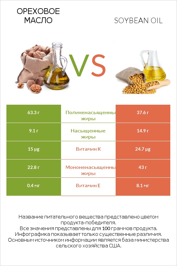 Ореховое масло vs Soybean oil infographic