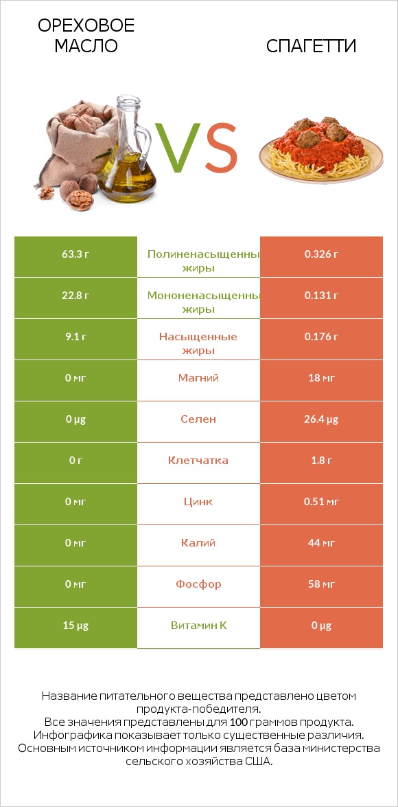 Ореховое масло vs Спагетти infographic
