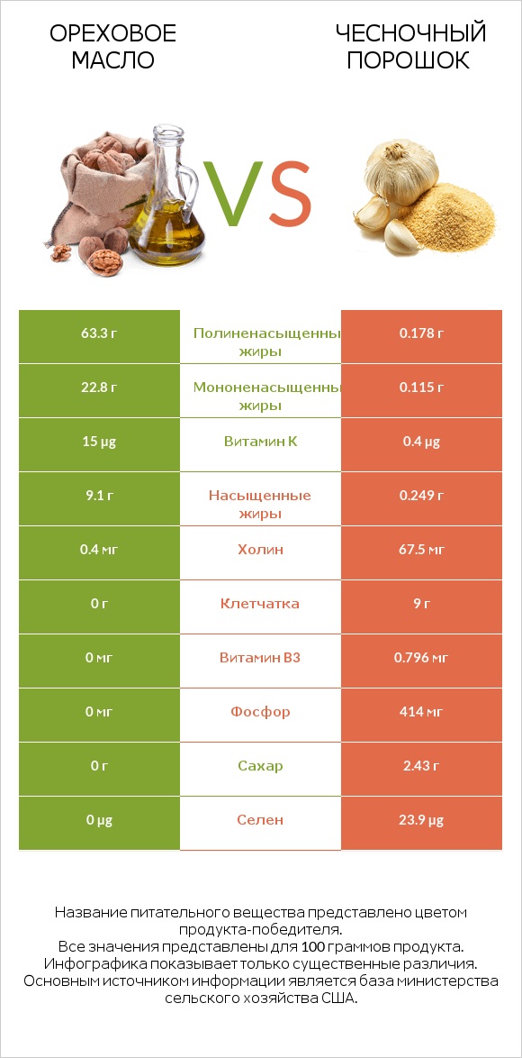 Ореховое масло vs Чесночный порошок infographic