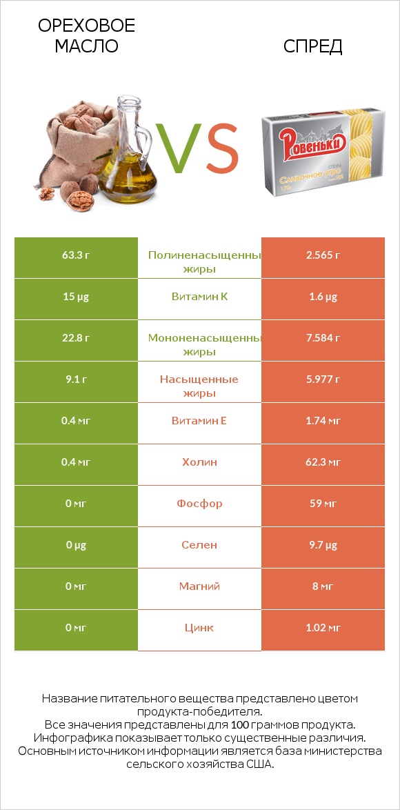 Ореховое масло vs Спред infographic