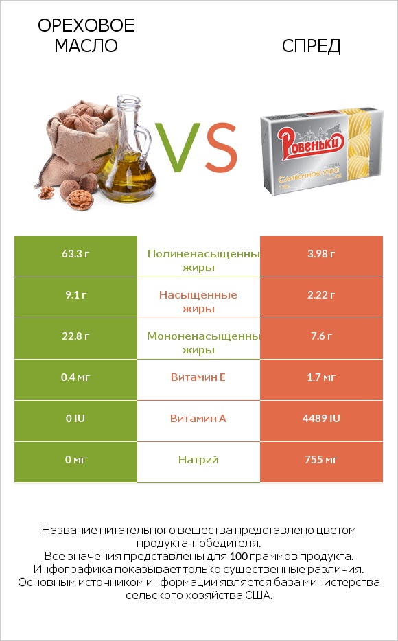 Ореховое масло vs Спред infographic