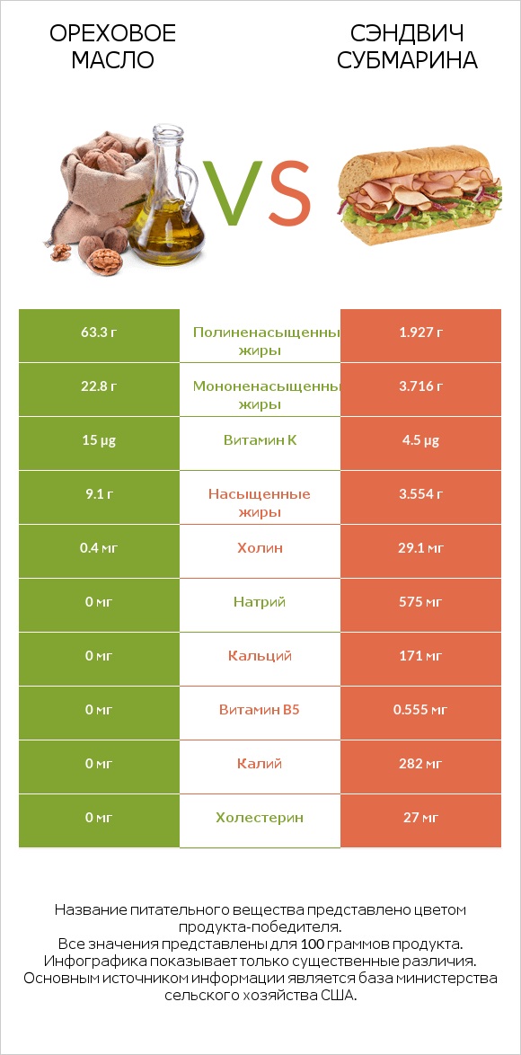 Ореховое масло vs Сэндвич Субмарина infographic