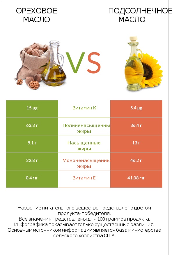 Ореховое масло vs Подсолнечное масло infographic