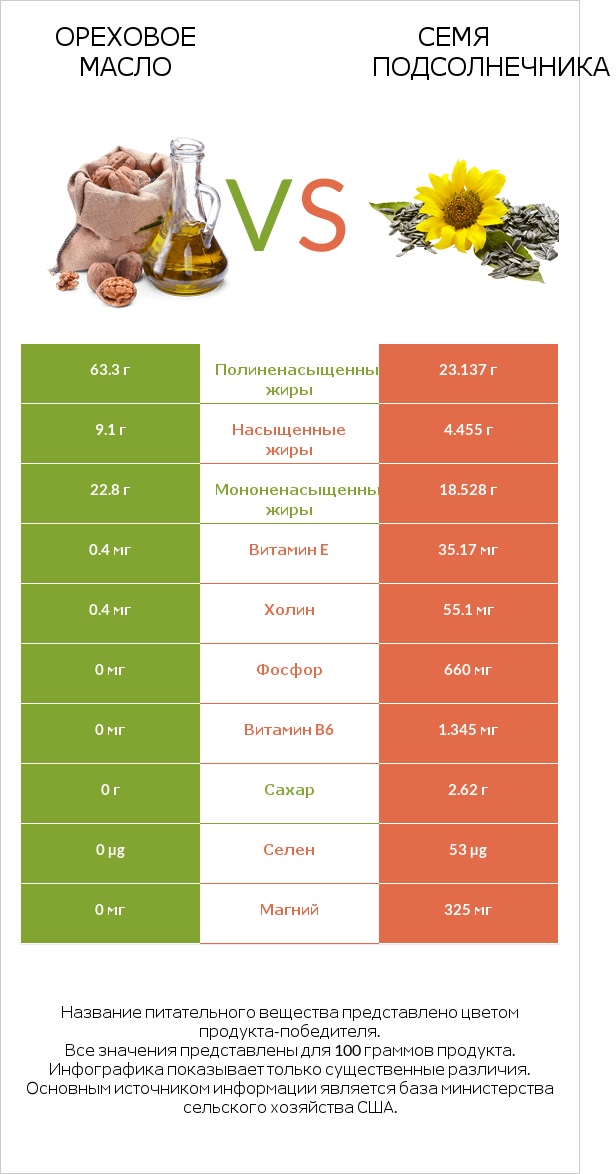 Ореховое масло vs Семя подсолнечника infographic