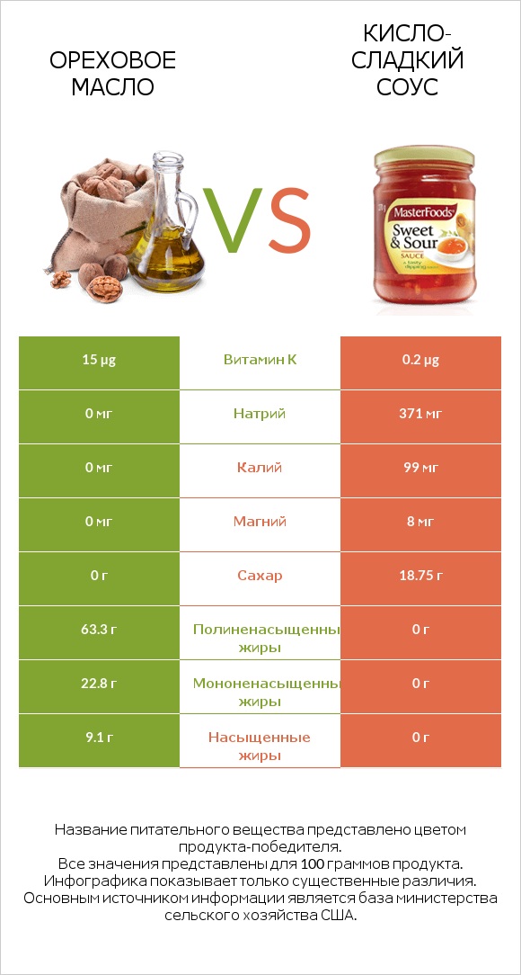 Ореховое масло vs Кисло-сладкий соус infographic