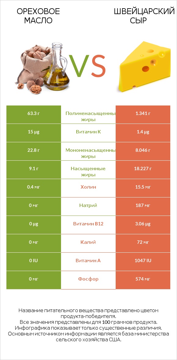 Ореховое масло vs Швейцарский сыр infographic