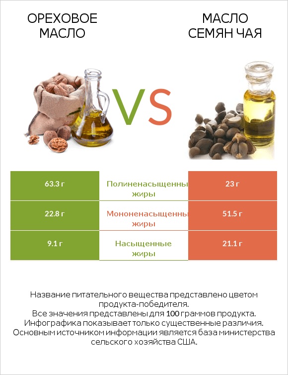 Ореховое масло vs Масло семян чая infographic