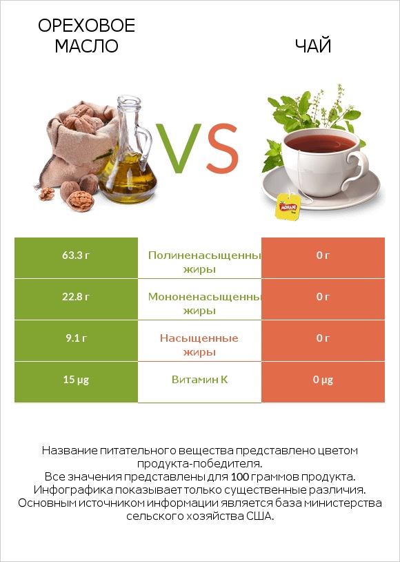 Ореховое масло vs Чай infographic