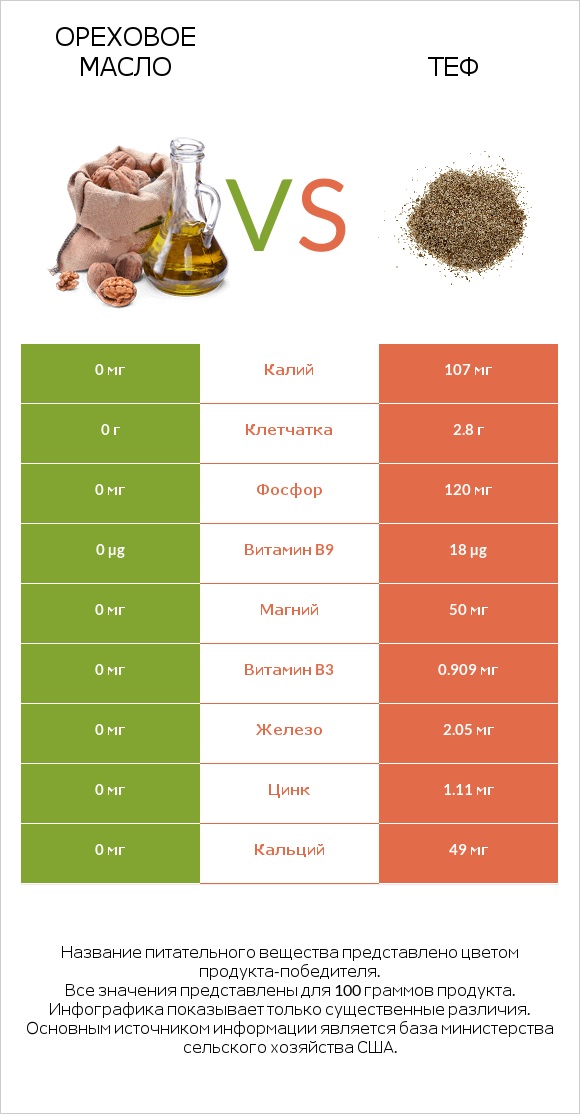 Ореховое масло vs Теф infographic