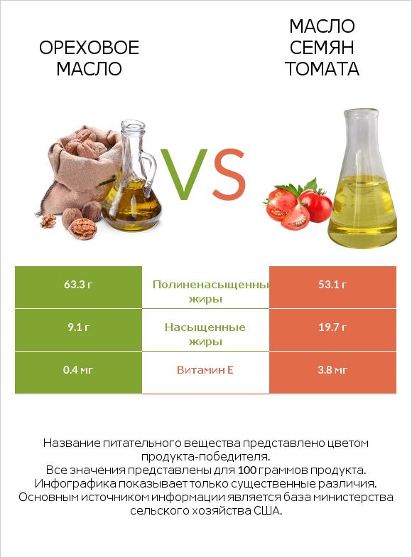 Ореховое масло vs Масло семян томата infographic