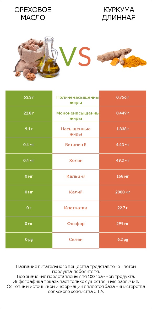 Ореховое масло vs Куркума длинная infographic