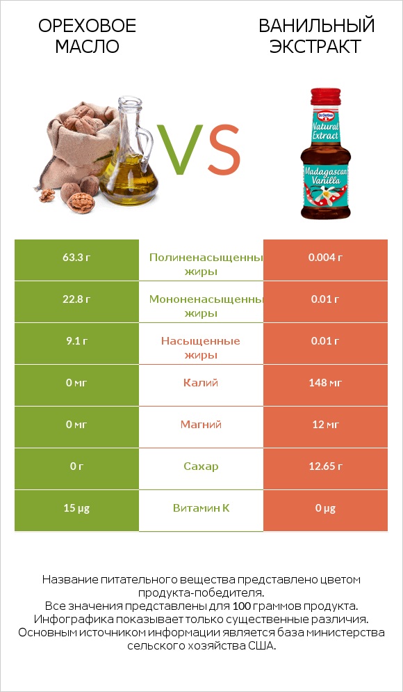 Ореховое масло vs Ванильный экстракт infographic