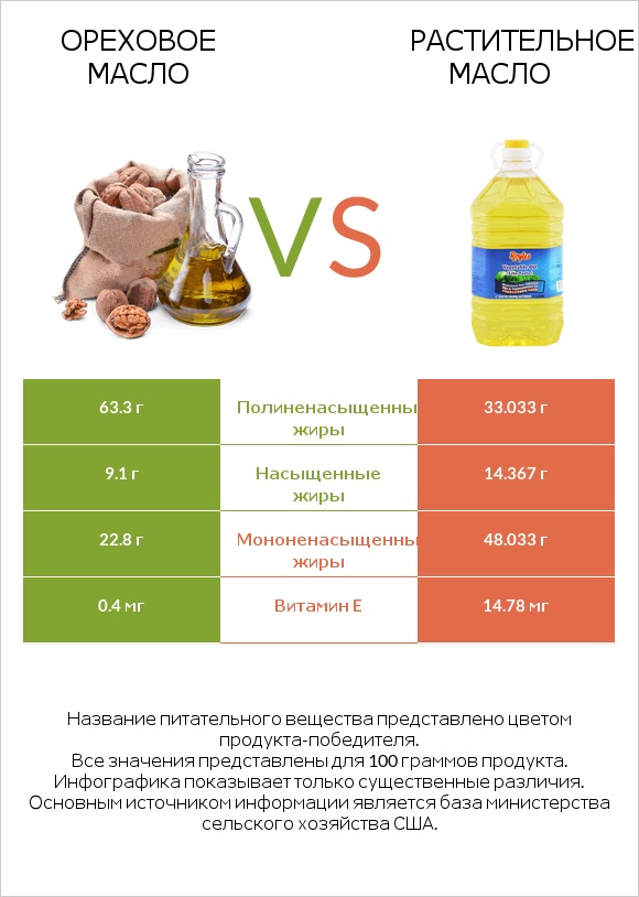 Ореховое масло vs Растительное масло infographic
