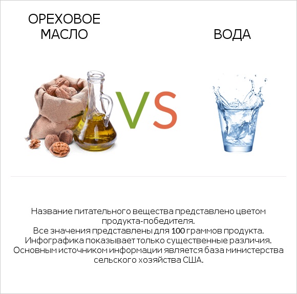 Ореховое масло vs Вода infographic