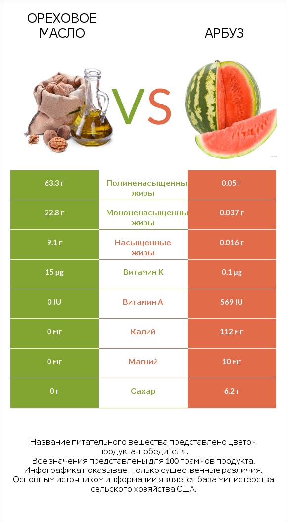 Ореховое масло vs Арбуз infographic