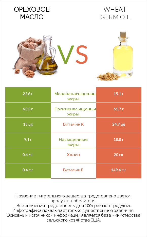 Ореховое масло vs Wheat germ oil infographic