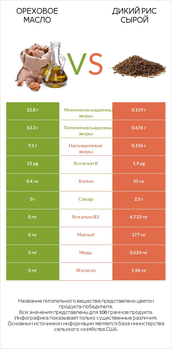Ореховое масло vs Дикий рис сырой infographic