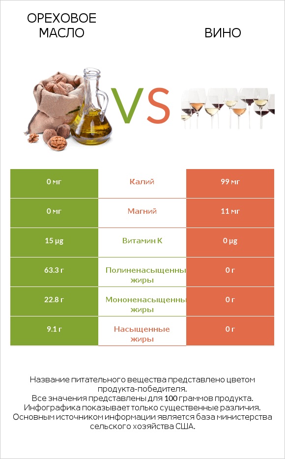 Ореховое масло vs Вино infographic