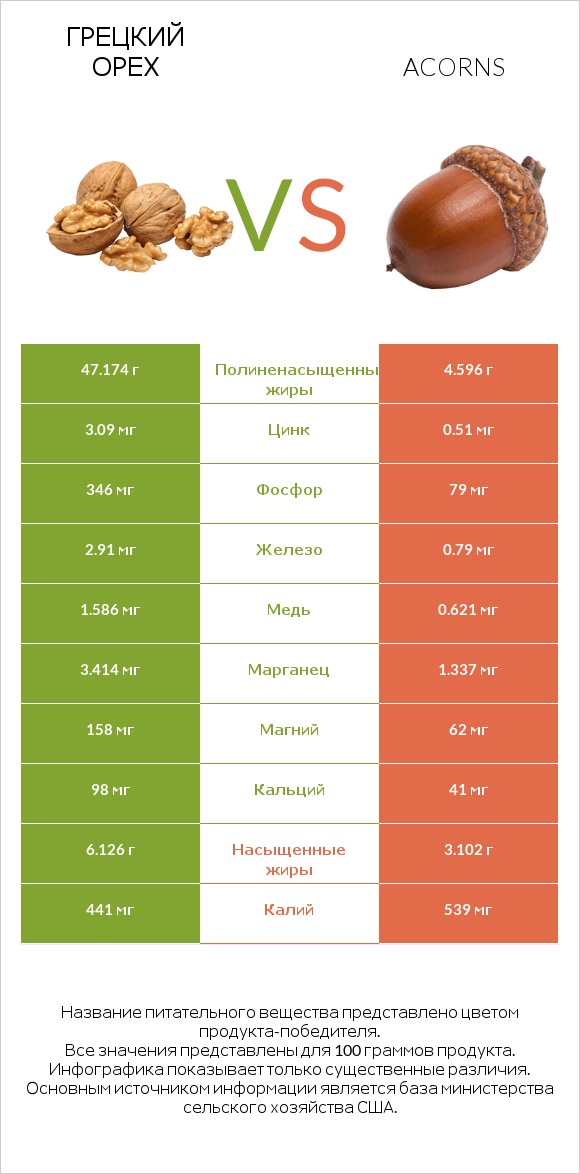 Грецкий орех vs Acorns infographic
