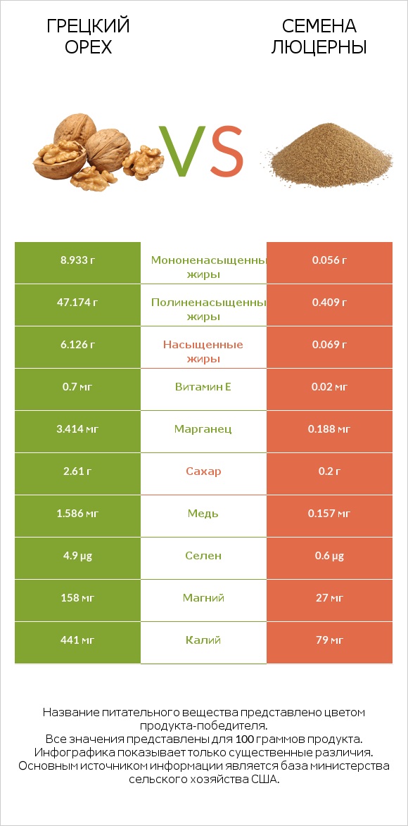 Грецкий орех vs Семена люцерны infographic