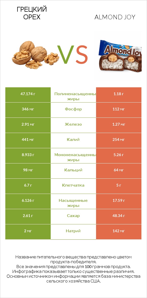 Грецкий орех vs Almond joy infographic