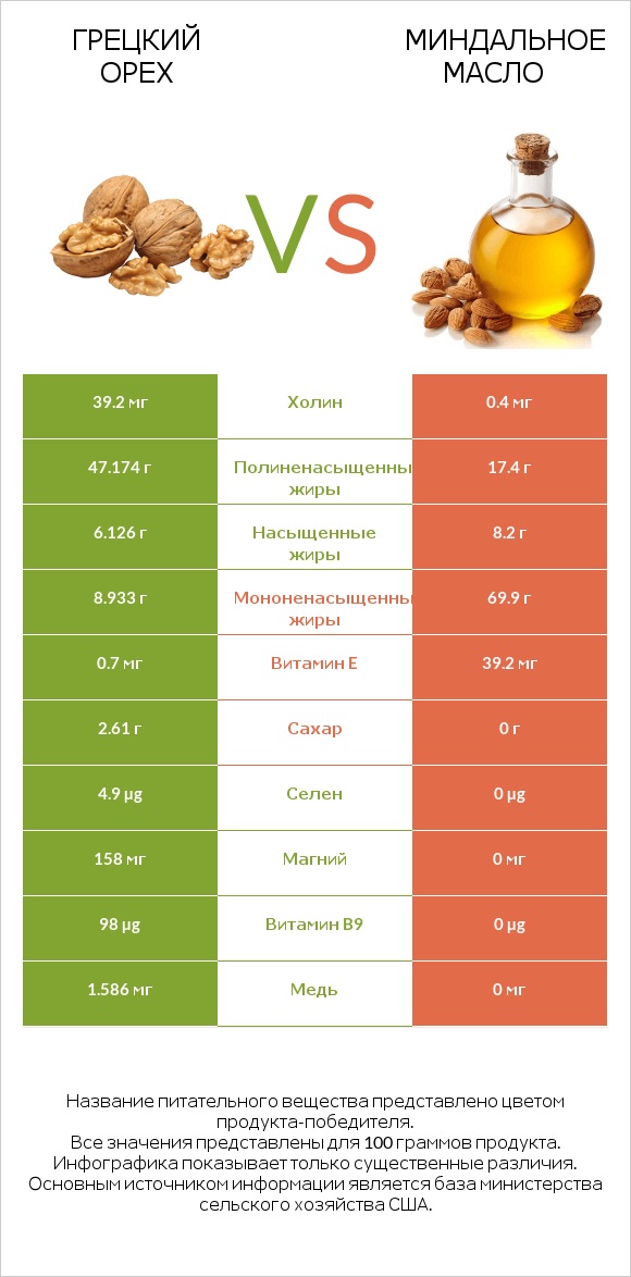 Грецкий орех vs Миндальное масло infographic