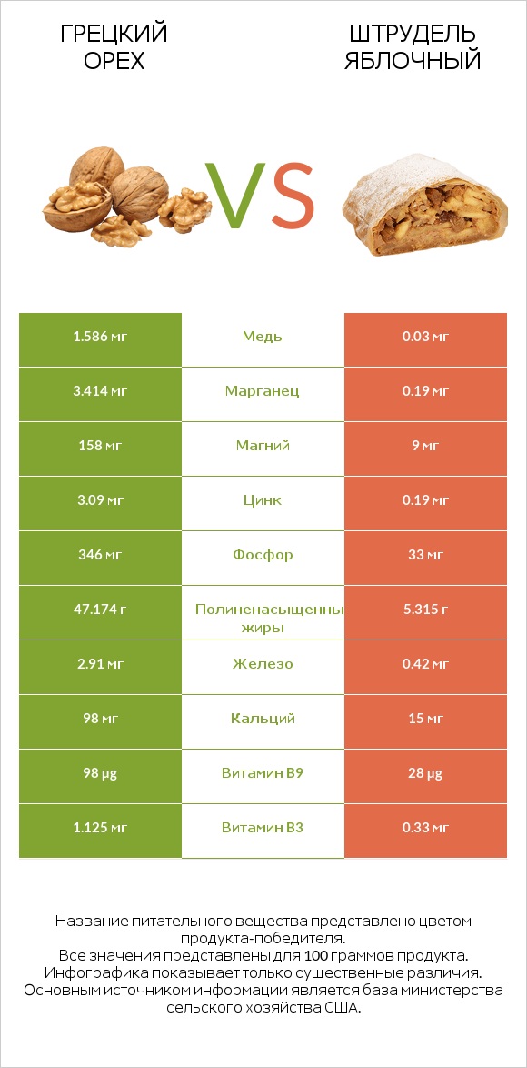 Грецкий орех vs Штрудель яблочный infographic