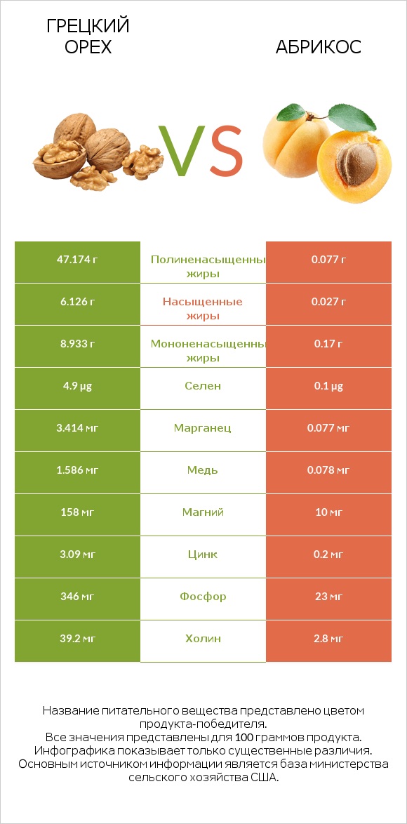 Грецкий орех vs Абрикос infographic