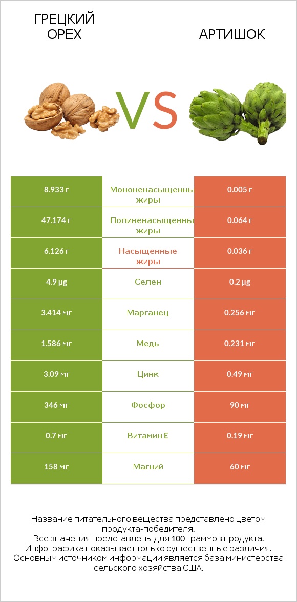 Грецкий орех vs Артишок infographic