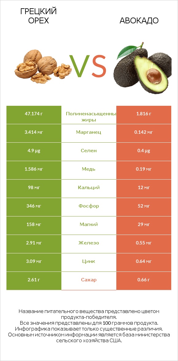 Грецкий орех vs Авокадо infographic