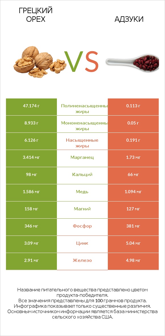 Грецкий орех vs Адзуки infographic