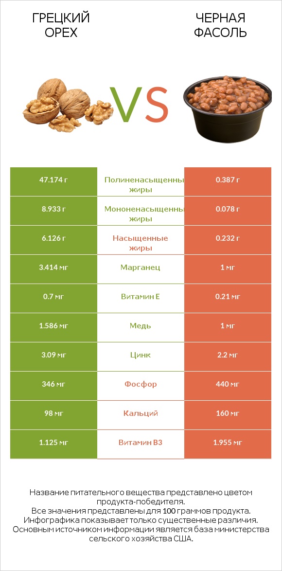 Грецкий орех vs Черная фасоль infographic