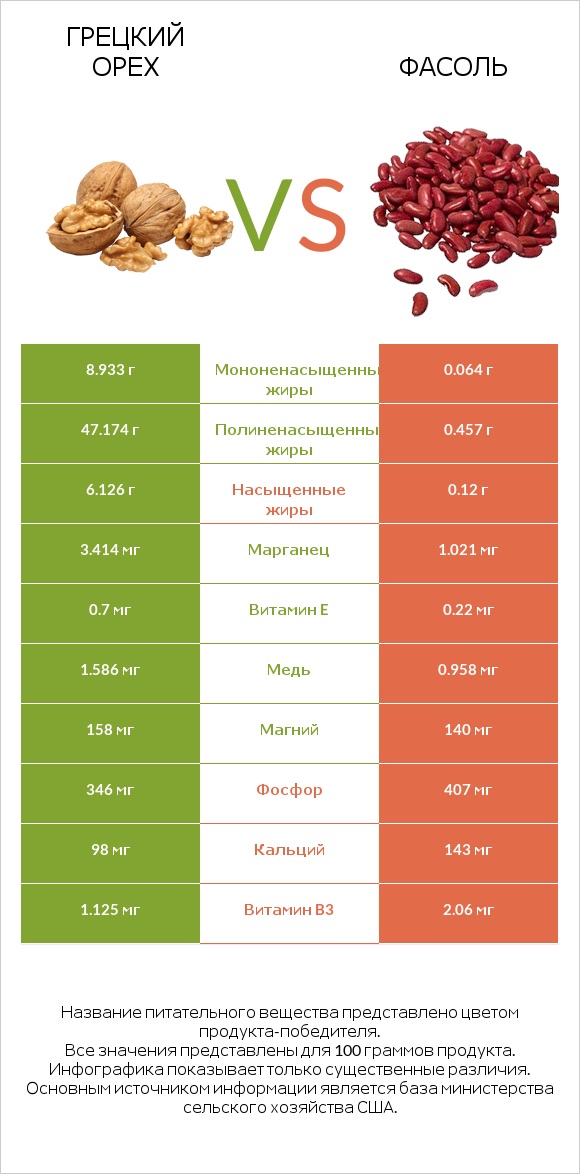 Грецкий орех vs Фасоль infographic